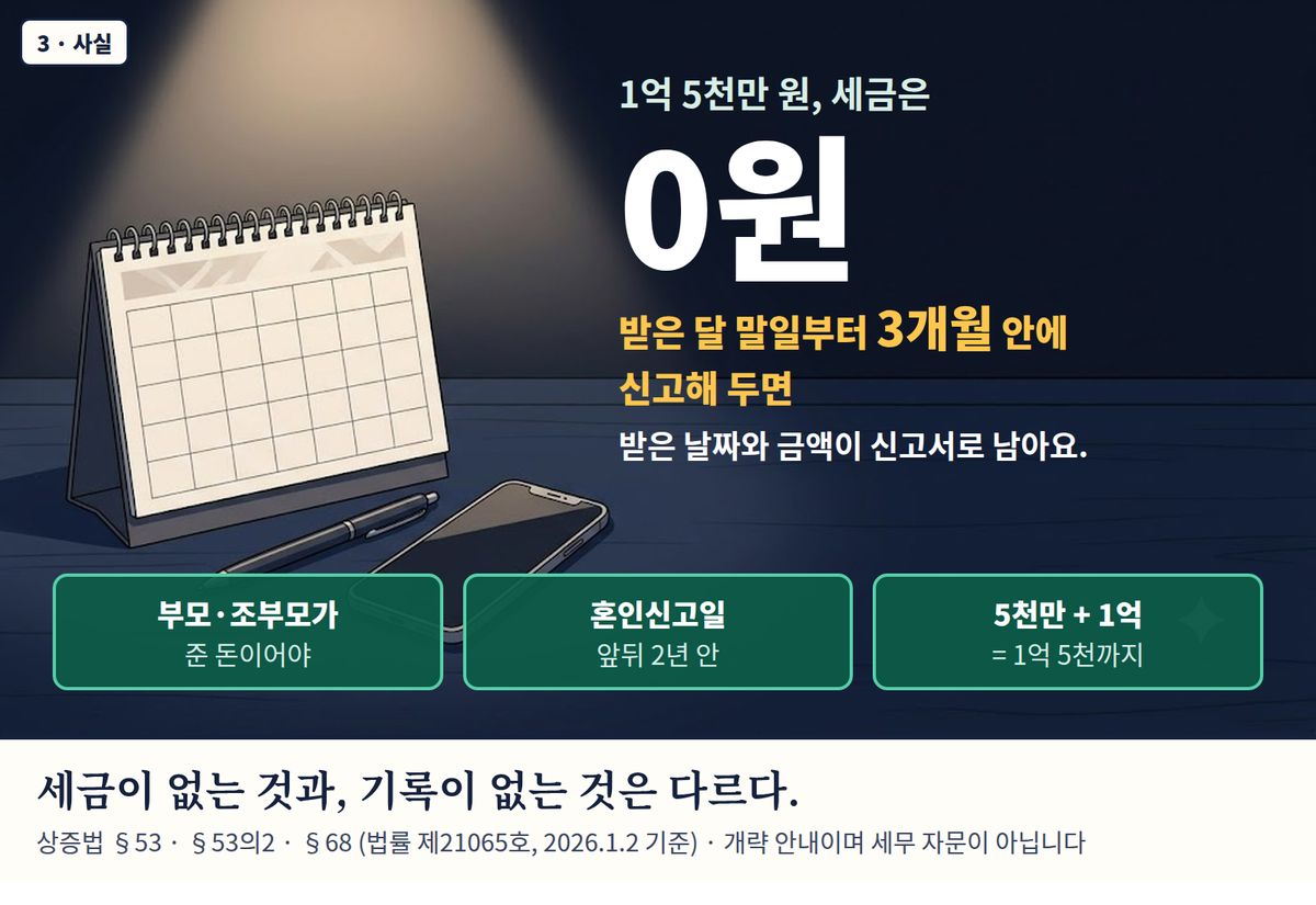 이야기 속 가족(AI 이미지) 3컷, 사실. 1억 5천만 원, 세금은 0원. 받은 달 말일부터 3개월 안에 신고해 두면 받은 날짜와 금액이 신고서로 남아요. 조건: 부모·조부모가 준 돈, 혼인신고일 앞뒤 2년 안, 5천만 원 더하기 1억 원.