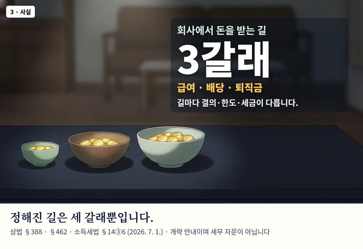 4컷 카툰 3컷(3 · 사실, AI로 만든 이미지, 이야기 속 가족): 회사에서 돈을 받는 길 3갈래 — 급여 · 배당 · 퇴직금. 길마다 결의·한도·세금이 다릅니다. 정해진 길은 세 갈래뿐입니다. 상법 §388 · §462 · 소득세법 §14③6 (2026. 7. 1.) · 개략 안내이며 세무 자문이 아닙니다
