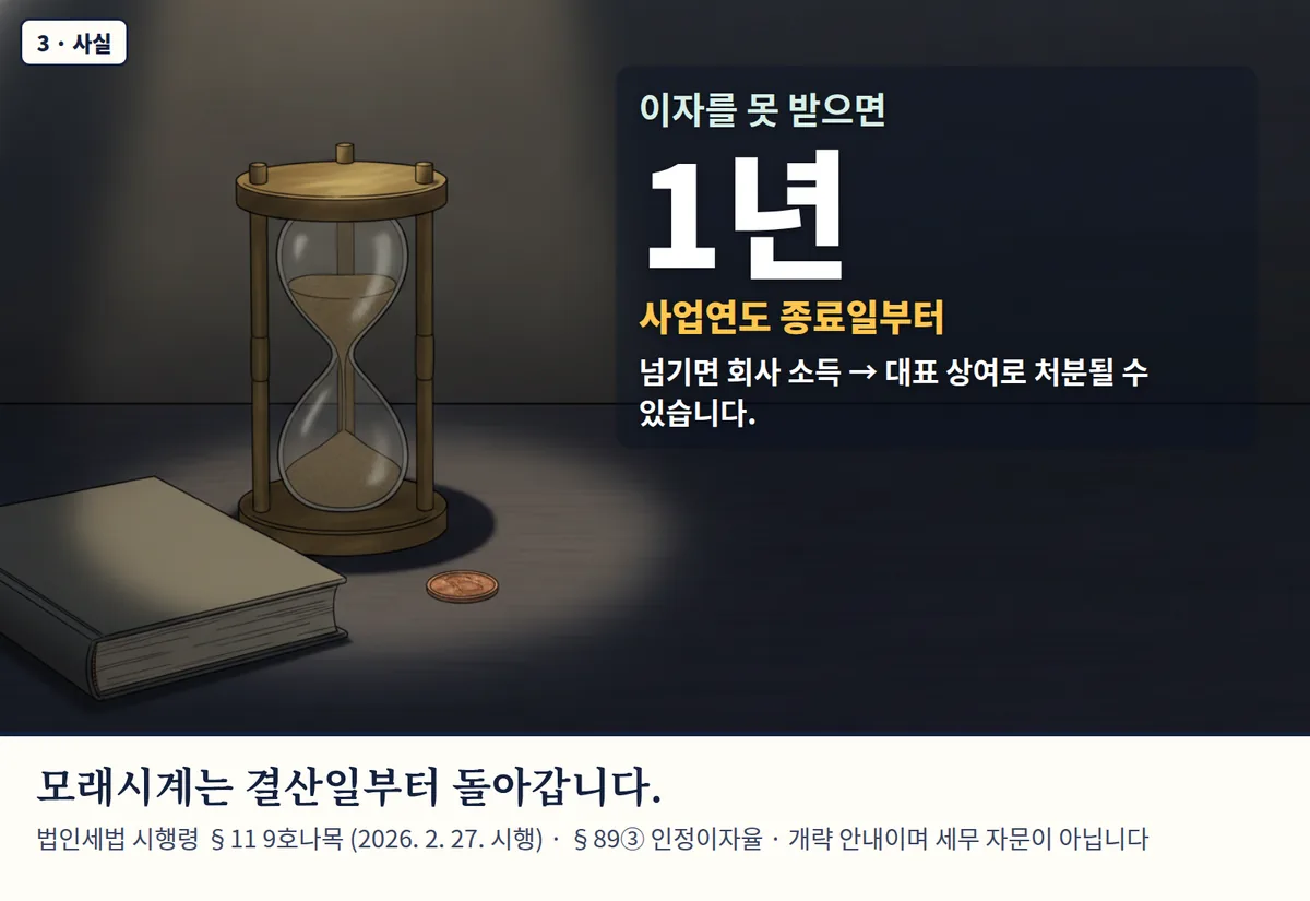 4컷 카툰 3컷(3 · 사실, AI로 만든 이미지, 이야기 속 가족): 이자를 못 받으면 1년 — 사업연도 종료일부터. 넘기면 회사 소득 → 대표 상여로 처분될 수 있습니다. 모래시계는 결산일부터 돌아갑니다. 법인세법 시행령 §11 9호나목 (2026. 2. 27. 시행) · §89③ 인정이자율 · 개략 안내이며 세무 자문이 아닙니다