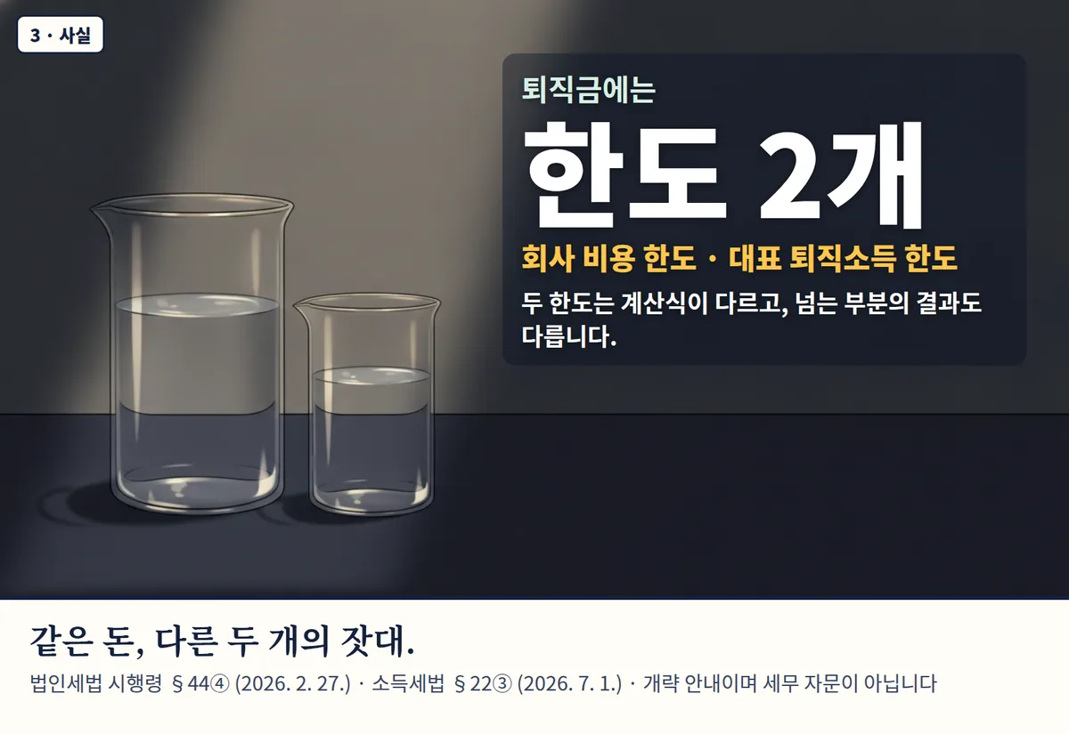 4컷 카툰 3컷(3 · 사실, AI로 만든 이미지, 이야기 속 가족): 퇴직금에는 한도 2개 — 회사 비용 한도 · 대표 퇴직소득 한도. 두 한도는 계산식이 다르고, 넘는 부분의 결과도 다릅니다. 같은 돈, 다른 두 개의 잣대. 법인세법 시행령 §44④ (2026. 2. 27.) · 소득세법 §22③ (2026. 7. 1.) · 개략 안내이며 세무 자문이 아닙니다