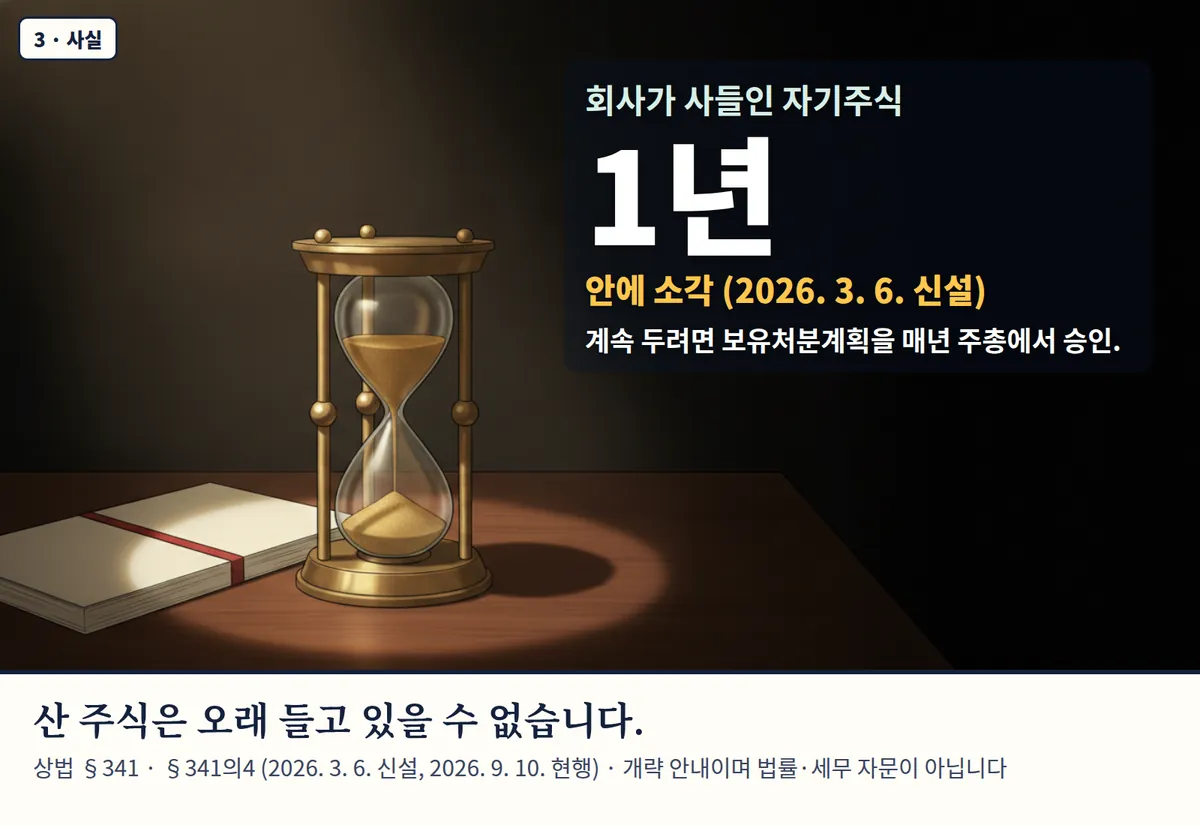 4컷 카툰 3컷(3 · 사실, AI로 만든 이미지, 이야기 속 가족): 회사가 사들인 자기주식 1년 — 안에 소각 (2026. 3. 6. 신설). 계속 두려면 보유처분계획을 매년 주총에서 승인. 산 주식은 오래 들고 있을 수 없습니다. 상법 §341 · §341의4 (2026. 3. 6. 신설, 2026. 9. 10. 현행) · 개략 안내이며 법률·세무 자문이 아닙니다