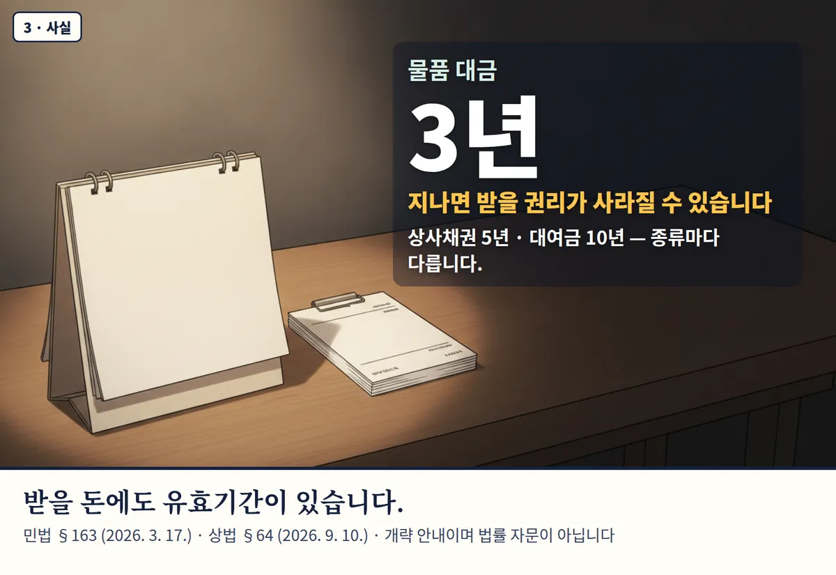 4컷 카툰 3컷(3 · 사실, AI로 만든 이미지, 이야기 속 가족): 물품 대금 3년 — 지나면 받을 권리가 사라질 수 있습니다. 상사채권 5년 · 대여금 10년 — 종류마다 다릅니다. 받을 돈에도 유효기간이 있습니다. 민법 §163 (2026. 3. 17.) · 상법 §64 (2026. 9. 10.) · 개략 안내이며 법률 자문이 아닙니다