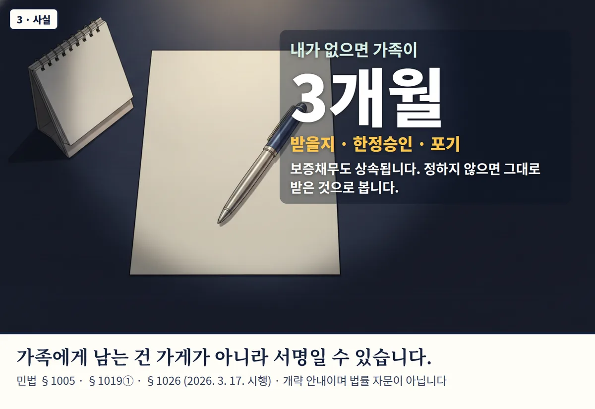 4컷 카툰 3컷(3 · 사실, AI로 만든 이미지, 이야기 속 가족): 내가 없으면 가족이 3개월 — 받을지 · 한정승인 · 포기. 보증채무도 상속됩니다. 정하지 않으면 그대로 받은 것으로 봅니다. 가족에게 남는 건 가게가 아니라 서명일 수 있습니다. 민법 §1005 · §1019① · §1026 (2026. 3. 17. 시행) · 개략 안내이며 법률 자문이 아닙니다