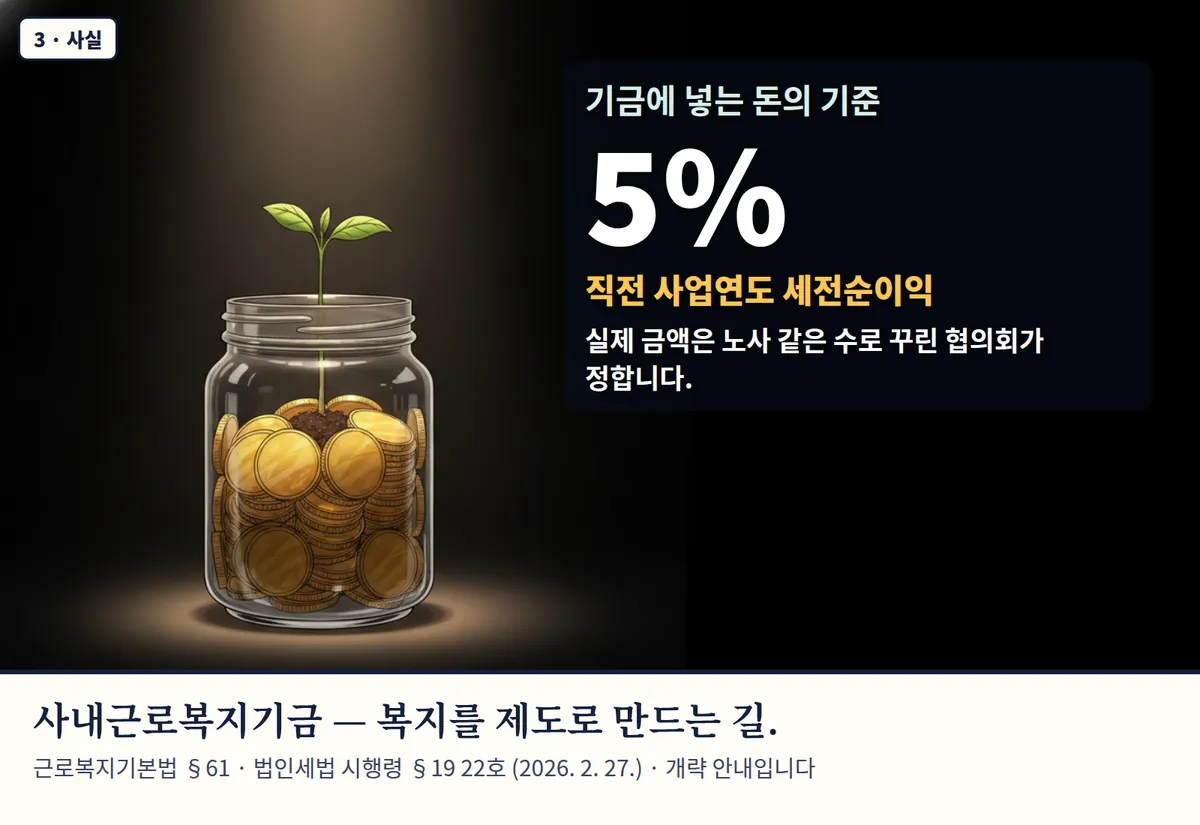 4컷 카툰 3컷(3 · 사실, AI로 만든 이미지, 이야기 속 가족): 기금에 넣는 돈의 기준 5% — 직전 사업연도 세전순이익. 실제 금액은 노사 같은 수로 꾸린 협의회가 정합니다. 사내근로복지기금 — 복지를 제도로 만드는 길. 근로복지기본법 §61 · 법인세법 시행령 §19 22호 (2026. 2. 27.) · 개략 안내입니다