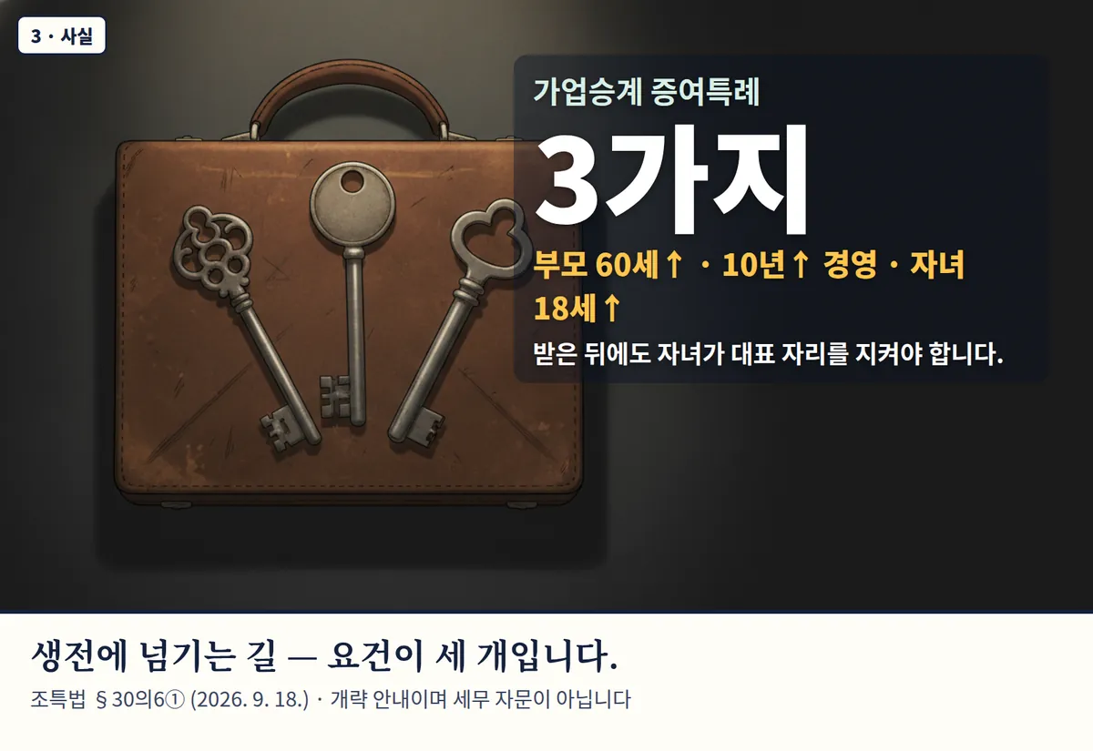 4컷 카툰 3컷(3 · 사실, AI로 만든 이미지, 이야기 속 가족): 가업승계 증여특례 3가지 — 부모 60세↑ · 10년↑ 경영 · 자녀 18세↑. 받은 뒤에도 자녀가 대표 자리를 지켜야 합니다. 생전에 넘기는 길 — 요건이 세 개입니다. 조특법 §30의6① (2026. 9. 18.) · 개략 안내이며 세무 자문이 아닙니다