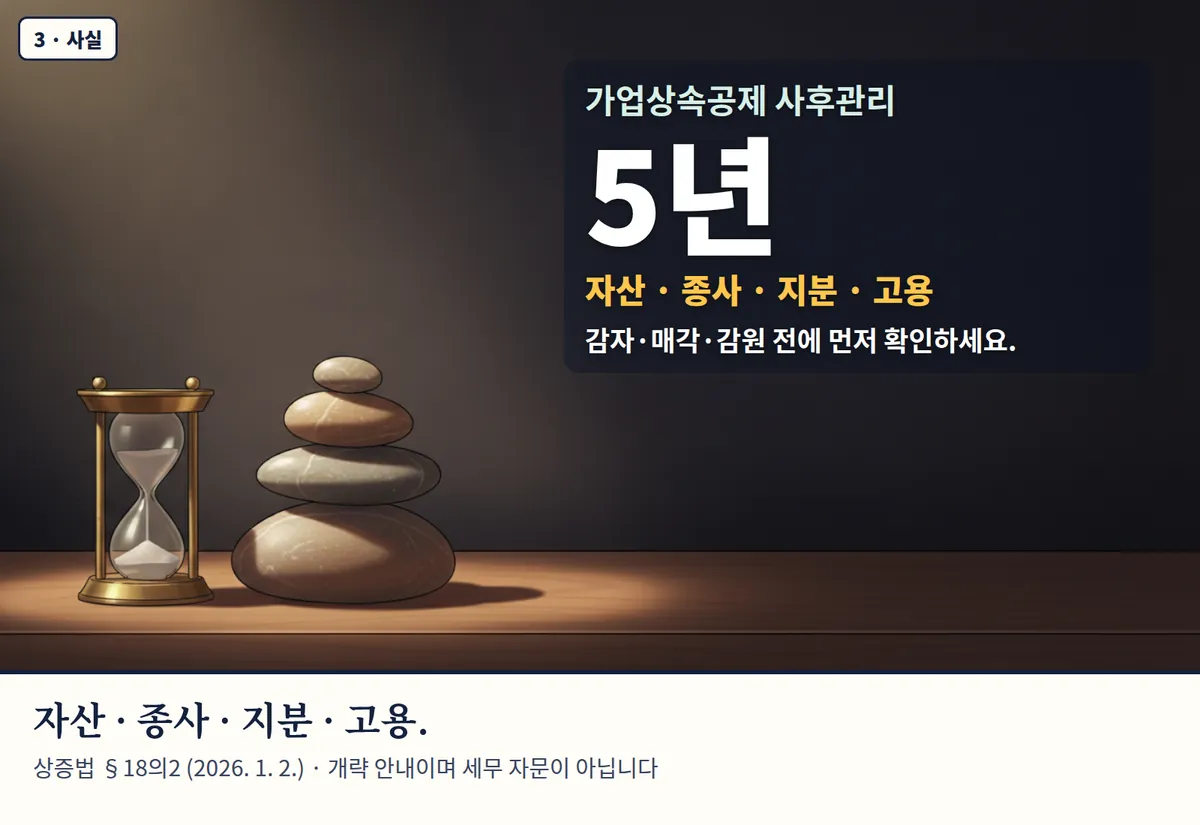 4컷 카툰 3컷(3 · 사실, AI로 만든 이미지, 이야기 속 가족): 가업상속공제 사후관리 5년 — 자산 · 종사 · 지분 · 고용. 감자·매각·감원 전에 먼저 확인하세요. 자산 · 종사 · 지분 · 고용. 상증법 §18의2 (2026. 1. 2.) · 개략 안내이며 세무 자문이 아닙니다