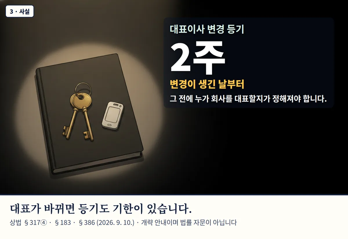 4컷 카툰 3컷(3 · 사실, AI로 만든 이미지, 이야기 속 가족): 대표이사 변경 등기 2주 — 변경이 생긴 날부터. 그 전에 누가 회사를 대표할지가 정해져야 합니다. 대표가 바뀌면 등기도 기한이 있습니다. 상법 §317④ · §183 · §386 (2026. 9. 10.) · 개략 안내이며 법률 자문이 아닙니다