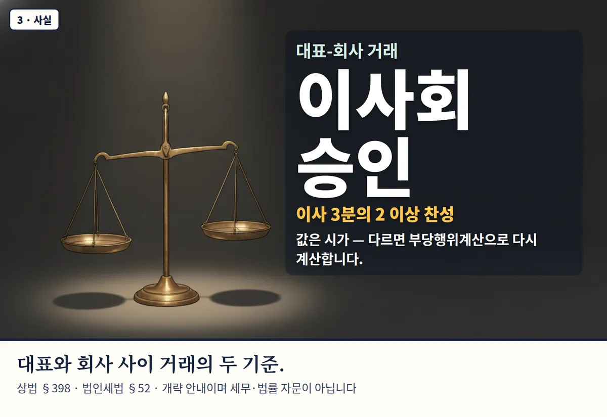 4컷 카툰 3컷(3 · 사실, AI로 만든 이미지, 이야기 속 가족): 대표-회사 거래 이사회 승인 — 이사 3분의 2 이상 찬성. 값은 시가 — 다르면 부당행위계산으로 다시 계산합니다. 대표와 회사 사이 거래의 두 기준. 상법 §398 · 법인세법 §52 · 개략 안내이며 세무·법률 자문이 아닙니다
