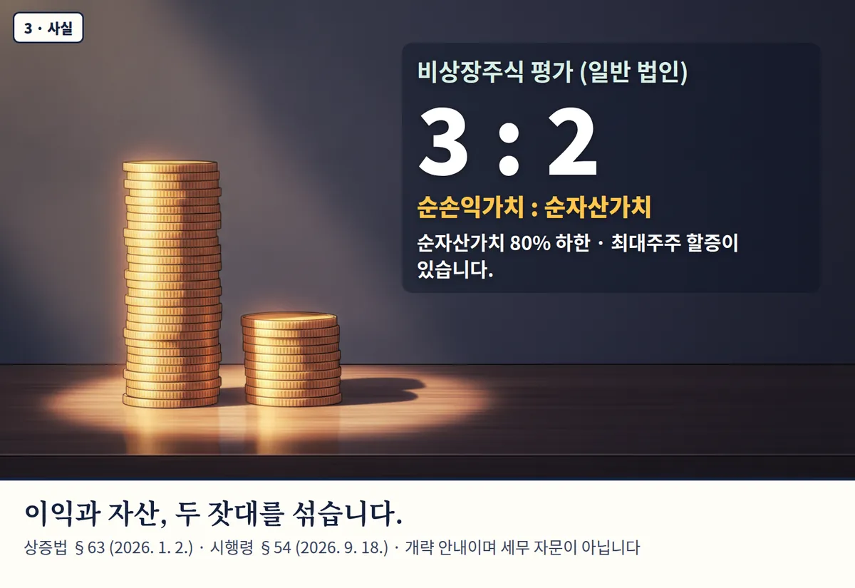 4컷 카툰 3컷(3 · 사실, AI로 만든 이미지, 이야기 속 가족): 비상장주식 평가 (일반 법인) 3 : 2 — 순손익가치 : 순자산가치. 순자산가치 80% 하한 · 최대주주 할증이 있습니다. 이익과 자산, 두 잣대를 섞습니다. 상증법 §63 (2026. 1. 2.) · 시행령 §54 (2026. 9. 18.) · 개략 안내이며 세무 자문이 아닙니다