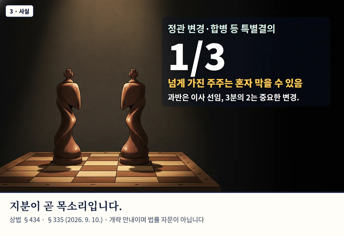 4컷 카툰 3컷(3 · 사실, AI로 만든 이미지, 이야기 속 가족): 정관 변경·합병 등 특별결의 1/3 — 넘게 가진 주주는 혼자 막을 수 있음. 과반은 이사 선임, 3분의 2는 중요한 변경. 지분이 곧 목소리입니다. 상법 §434 · §335 (2026. 9. 10.) · 개략 안내이며 법률 자문이 아닙니다