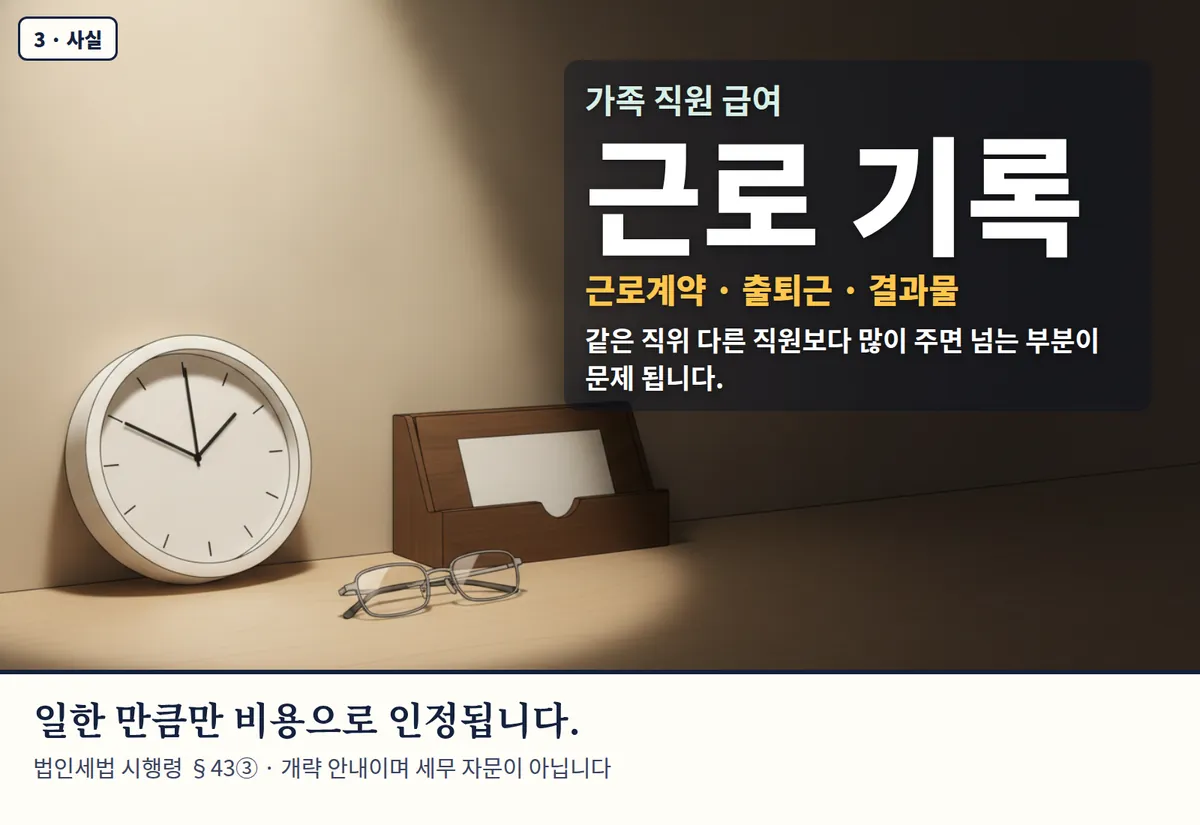 4컷 카툰 3컷(3 · 사실, AI로 만든 이미지, 이야기 속 가족): 가족 직원 급여 근로 기록 — 근로계약 · 출퇴근 · 결과물. 같은 직위 다른 직원보다 많이 주면 넘는 부분이 문제 됩니다. 일한 만큼만 비용으로 인정됩니다. 법인세법 시행령 §43③ · 개략 안내이며 세무 자문이 아닙니다