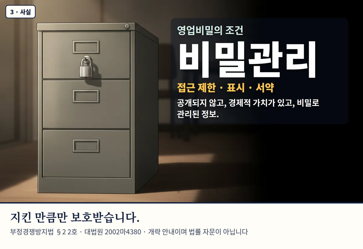 4컷 카툰 3컷(3 · 사실, AI로 만든 이미지, 이야기 속 가족): 영업비밀의 조건 비밀관리 — 접근 제한 · 표시 · 서약. 공개되지 않고, 경제적 가치가 있고, 비밀로 관리된 정보. 지킨 만큼만 보호받습니다. 부정경쟁방지법 §2 2호 · 대법원 2002마4380 · 개략 안내이며 법률 자문이 아닙니다