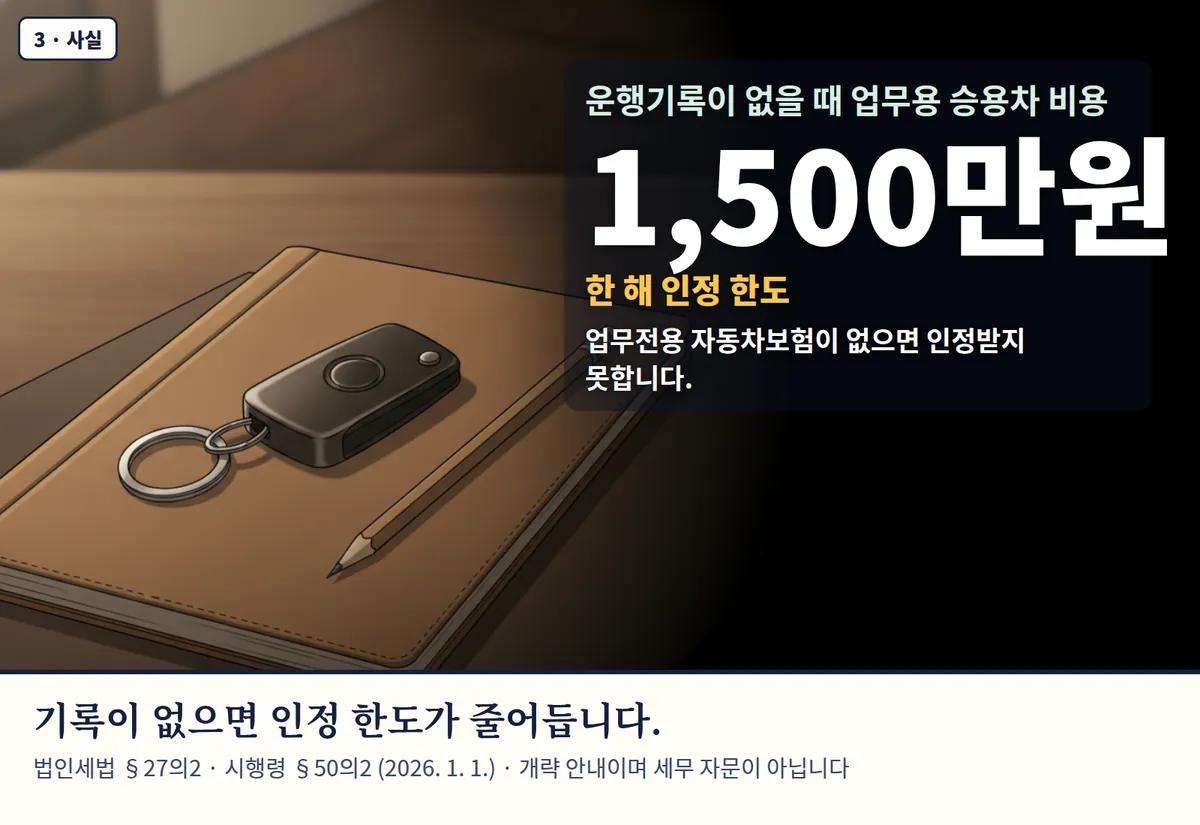 4컷 카툰 3컷(3 · 사실, AI로 만든 이미지, 이야기 속 가족): 운행기록이 없을 때 업무용 승용차 비용 1,500만원 — 한 해 인정 한도. 업무전용 자동차보험이 없으면 인정받지 못합니다. 기록이 없으면 인정 한도가 줄어듭니다. 법인세법 §27의2 · 시행령 §50의2 (2026. 1. 1.) · 개략 안내이며 세무 자문이 아닙니다