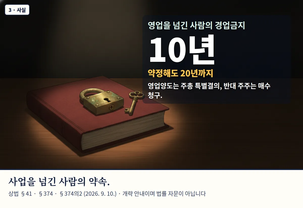 4컷 카툰 3컷(3 · 사실, AI로 만든 이미지, 이야기 속 가족): 영업을 넘긴 사람의 경업금지 10년 — 약정해도 20년까지. 영업양도는 주총 특별결의, 반대 주주는 매수 청구. 사업을 넘긴 사람의 약속. 상법 §41 · §374 · §374의2 (2026. 9. 10.) · 개략 안내이며 법률 자문이 아닙니다