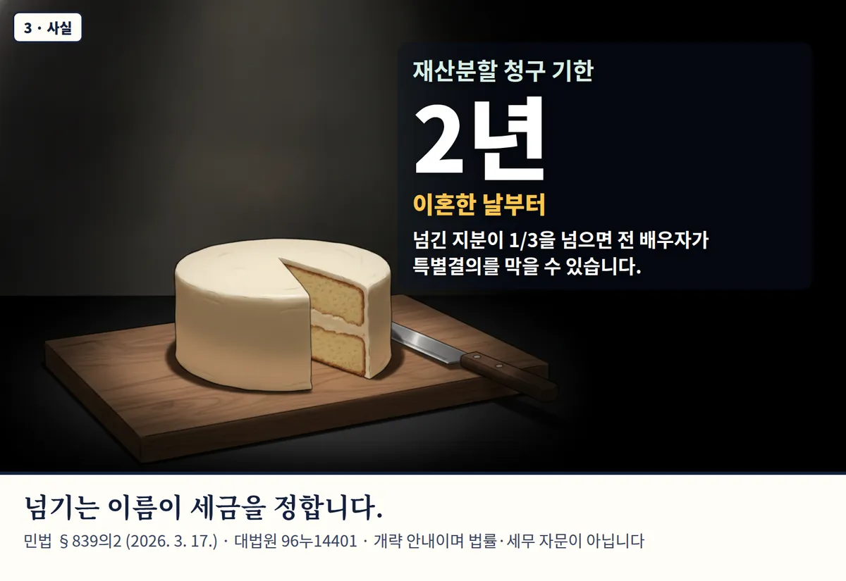 4컷 카툰 3컷(3 · 사실, AI로 만든 이미지, 이야기 속 가족): 재산분할 청구 기한 2년 — 이혼한 날부터. 넘긴 지분이 1/3을 넘으면 전 배우자가 특별결의를 막을 수 있습니다. 넘기는 이름이 세금을 정합니다. 민법 §839의2 (2026. 3. 17.) · 대법원 96누14401 · 개략 안내이며 법률·세무 자문이 아닙니다