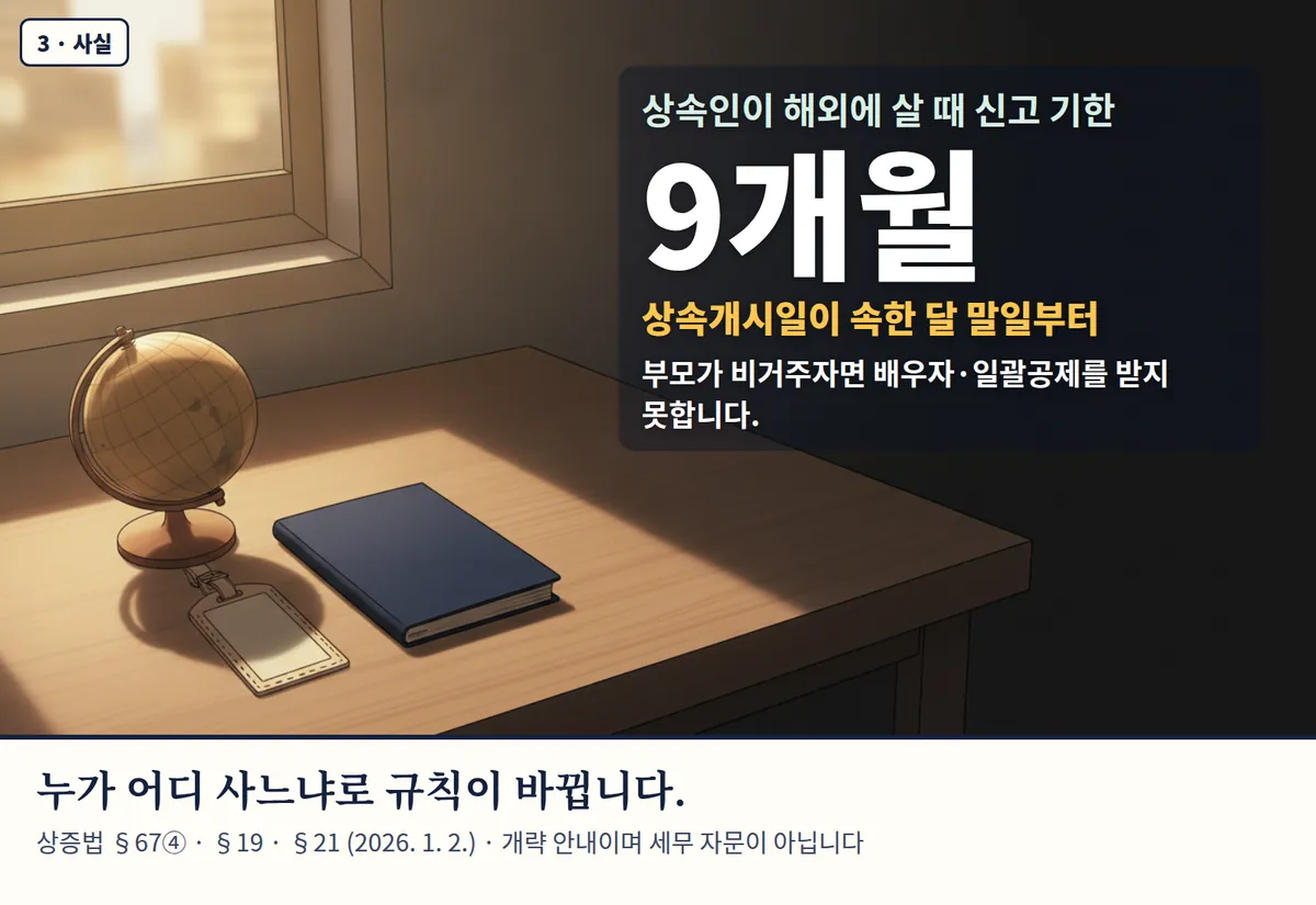 4컷 카툰 3컷(3 · 사실, AI로 만든 이미지, 이야기 속 가족): 상속인이 해외에 살 때 신고 기한 9개월 — 상속개시일이 속한 달 말일부터. 부모가 비거주자면 배우자·일괄공제를 받지 못합니다. 누가 어디 사느냐로 규칙이 바뀝니다. 상증법 §67④ · §19 · §21 (2026. 1. 2.) · 개략 안내이며 세무 자문이 아닙니다