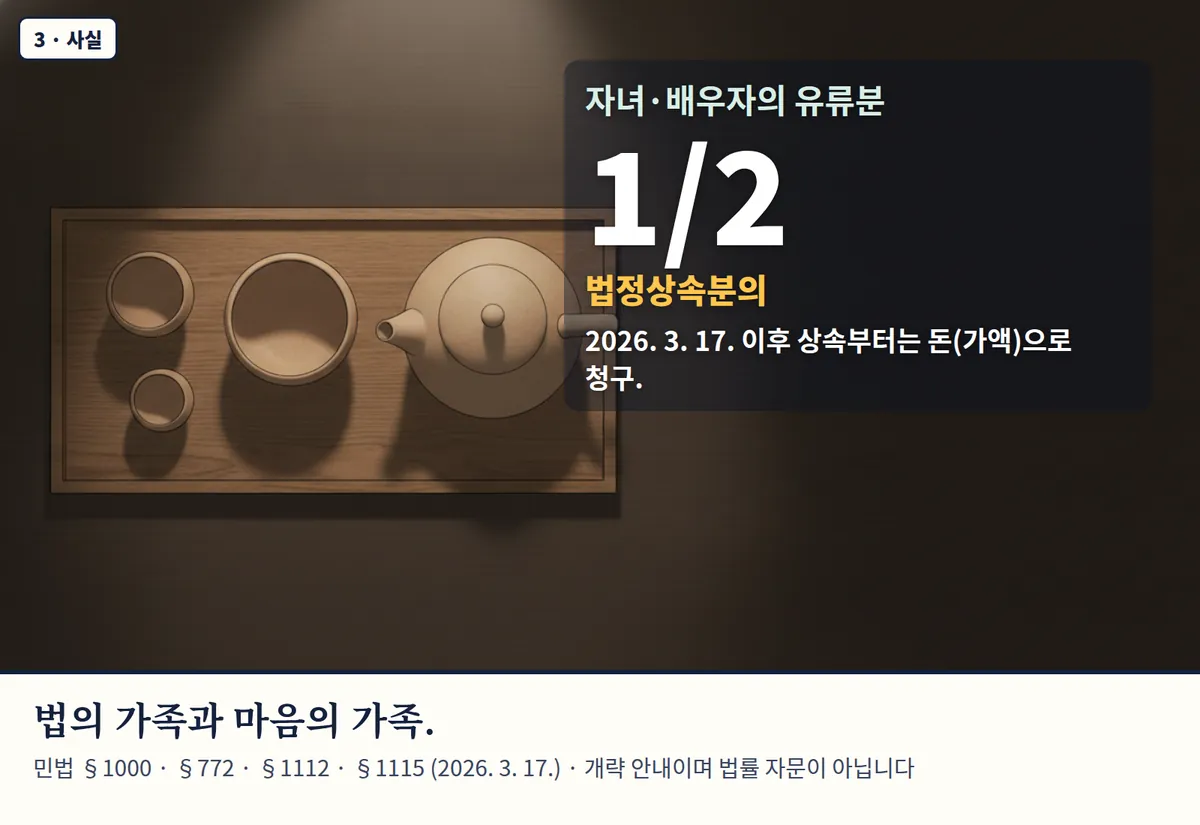 4컷 카툰 3컷(3 · 사실, AI로 만든 이미지, 이야기 속 가족): 자녀·배우자의 유류분 1/2 — 법정상속분의. 2026. 3. 17. 이후 상속부터는 돈(가액)으로 청구. 법의 가족과 마음의 가족. 민법 §1000 · §772 · §1112 · §1115 (2026. 3. 17.) · 개략 안내이며 법률 자문이 아닙니다