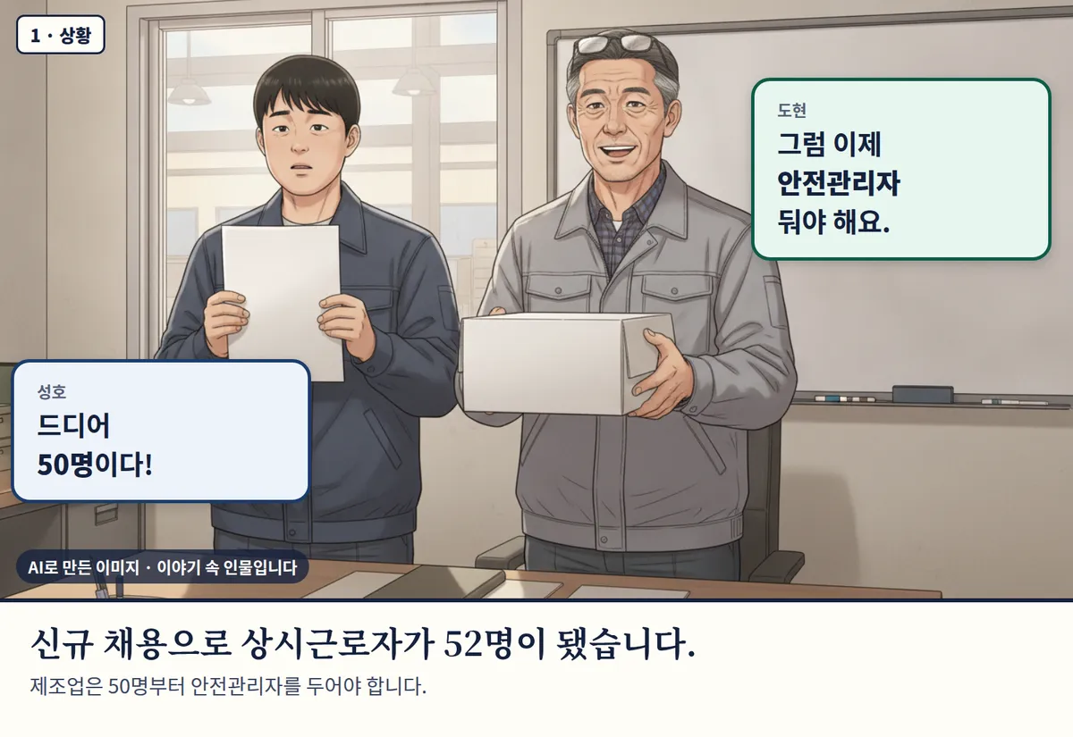 4컷 카툰 1컷(1 · 상황, AI로 만든 이미지, 이야기 속 인물): 성호: 드디어 50명이다! / 도현: 그럼 이제 안전관리자 둬야 해요. 신규 채용으로 상시근로자가 52명이 됐습니다. 제조업은 50명부터 안전관리자를 두어야 합니다.