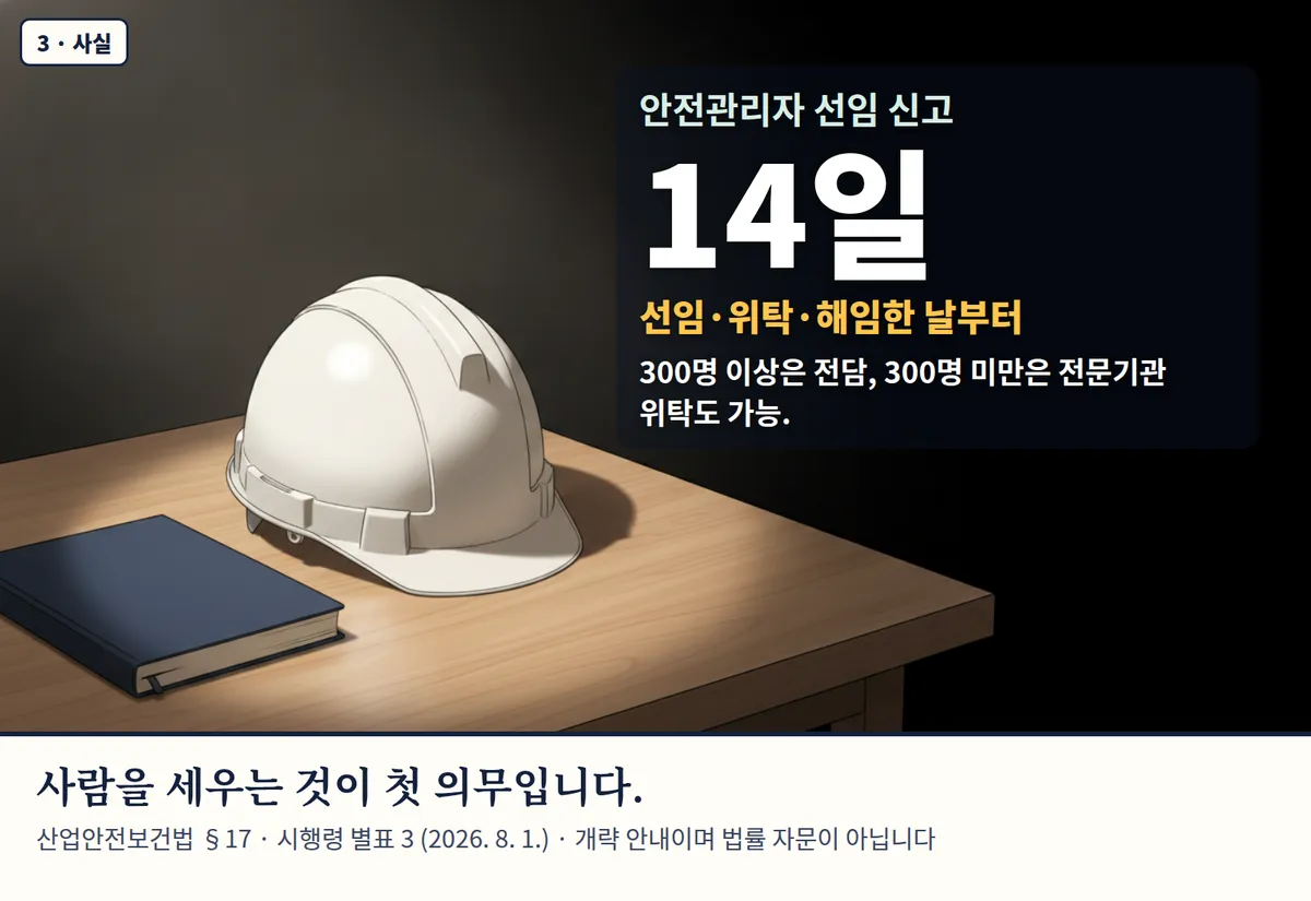 4컷 카툰 3컷(3 · 사실, AI로 만든 이미지, 이야기 속 인물): 안전관리자 선임 신고 14일 — 선임·위탁·해임한 날부터. 300명 이상은 전담, 300명 미만은 전문기관 위탁도 가능. 사람을 세우는 것이 첫 의무입니다. 산업안전보건법 §17 · 시행령 별표 3 (2026. 8. 1.) · 개략 안내이며 법률 자문이 아닙니다