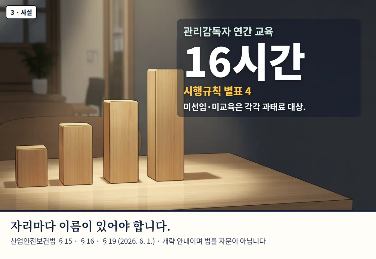 4컷 카툰 3컷(3 · 사실, AI로 만든 이미지, 이야기 속 인물): 관리감독자 연간 교육 16시간 — 시행규칙 별표 4. 미선임·미교육은 각각 과태료 대상. 자리마다 이름이 있어야 합니다. 산업안전보건법 §15 · §16 · §19 (2026. 6. 1.) · 개략 안내이며 법률 자문이 아닙니다