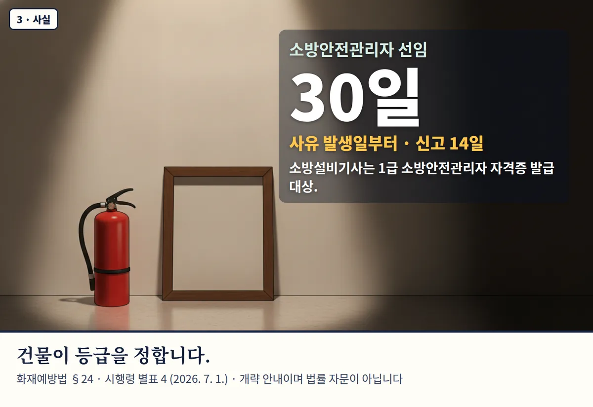 4컷 카툰 3컷(3 · 사실, AI로 만든 이미지, 이야기 속 인물): 소방안전관리자 선임 30일 — 사유 발생일부터 · 신고 14일. 소방설비기사는 1급 소방안전관리자 자격증 발급 대상. 건물이 등급을 정합니다. 화재예방법 §24 · 시행령 별표 4 (2026. 7. 1.) · 개략 안내이며 법률 자문이 아닙니다