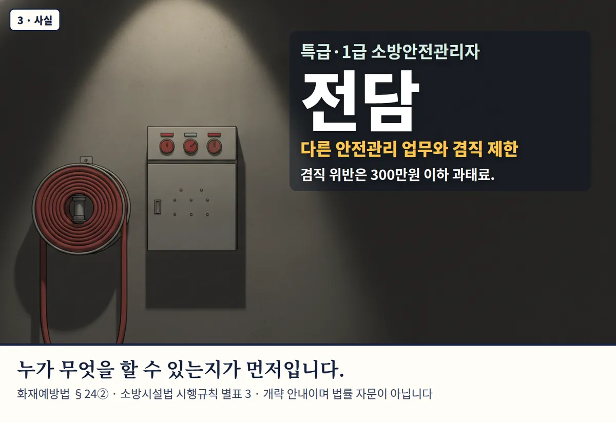 4컷 카툰 3컷(3 · 사실, AI로 만든 이미지, 이야기 속 인물): 특급·1급 소방안전관리자 전담 — 다른 안전관리 업무와 겸직 제한. 겸직 위반은 300만원 이하 과태료. 누가 무엇을 할 수 있는지가 먼저입니다. 화재예방법 §24② · 소방시설법 시행규칙 별표 3 · 개략 안내이며 법률 자문이 아닙니다