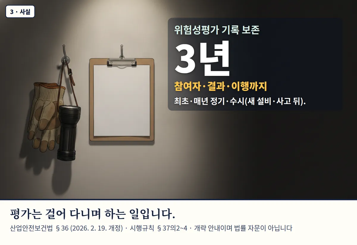 4컷 카툰 3컷(3 · 사실, AI로 만든 이미지, 이야기 속 인물): 위험성평가 기록 보존 3년 — 참여자·결과·이행까지. 최초·매년 정기·수시(새 설비·사고 뒤). 평가는 걸어 다니며 하는 일입니다. 산업안전보건법 §36 (2026. 2. 19. 개정) · 시행규칙 §37의2~4 · 개략 안내이며 법률 자문이 아닙니다