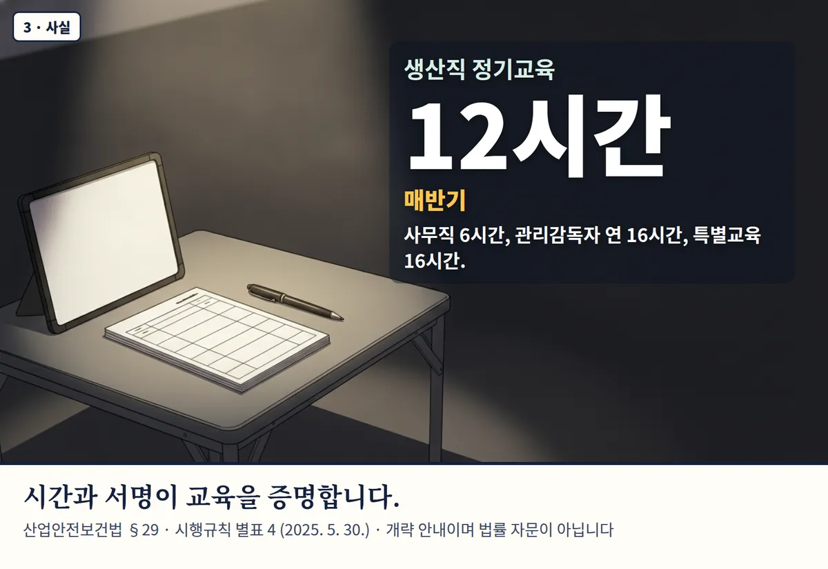 4컷 카툰 3컷(3 · 사실, AI로 만든 이미지, 이야기 속 인물): 생산직 정기교육 12시간 — 매반기. 사무직 6시간, 관리감독자 연 16시간, 특별교육 16시간. 시간과 서명이 교육을 증명합니다. 산업안전보건법 §29 · 시행규칙 별표 4 (2025. 5. 30.) · 개략 안내이며 법률 자문이 아닙니다