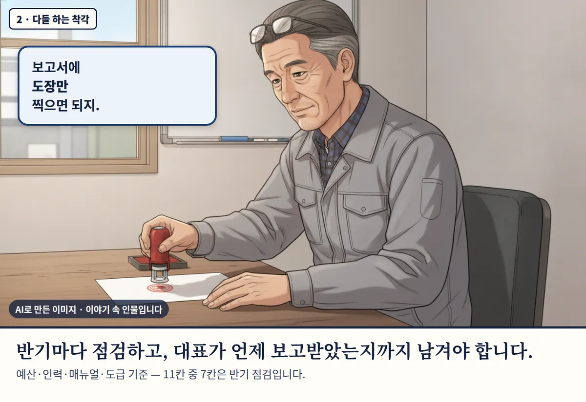 4컷 카툰 2컷(2 · 다들 하는 착각, AI로 만든 이미지, 이야기 속 인물): 보고서에 도장만 찍으면 되지. 반기마다 점검하고, 대표가 언제 보고받았는지까지 남겨야 합니다. 예산·인력·매뉴얼·도급 기준 — 11칸 중 7칸은 반기 점검입니다.