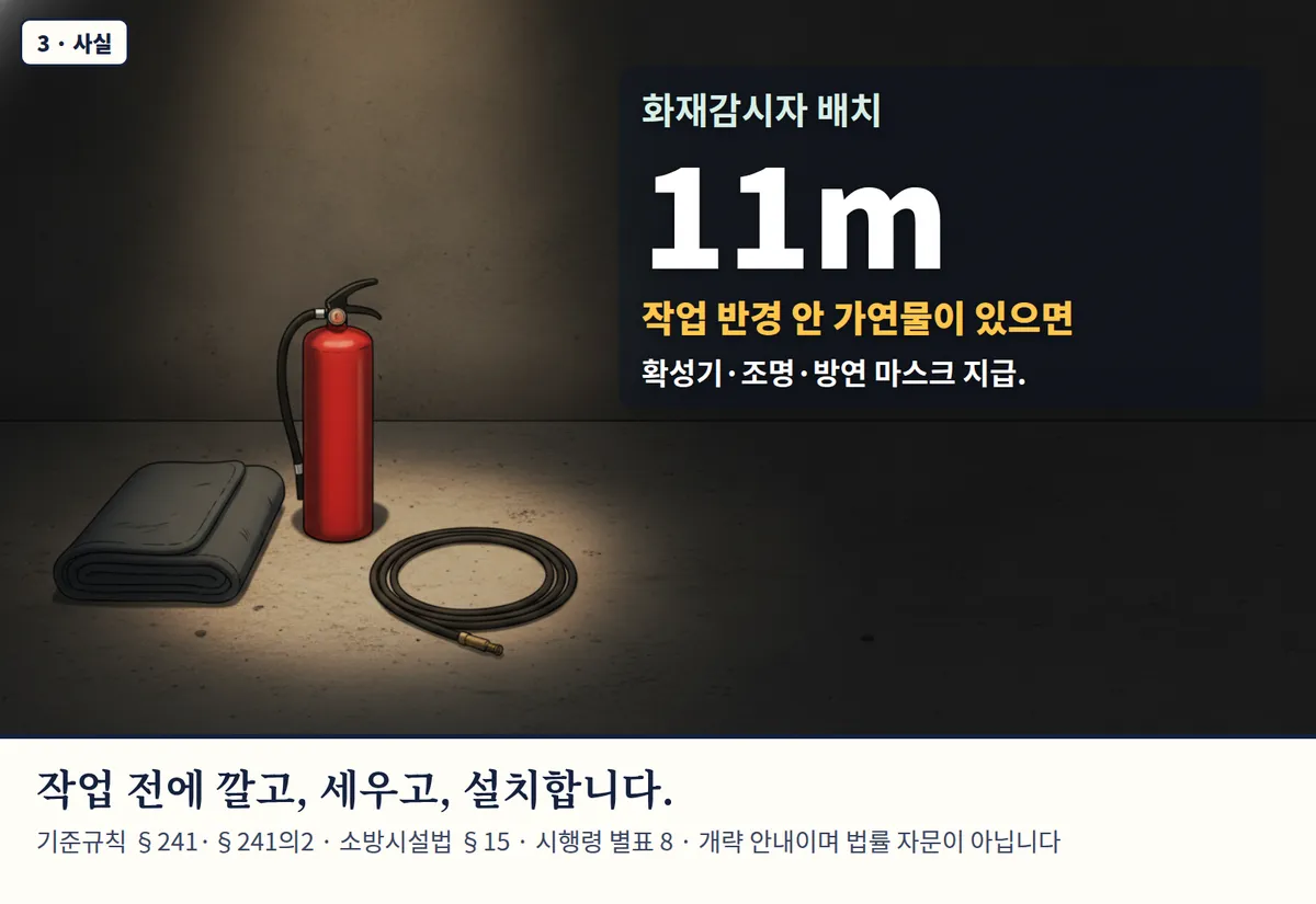 4컷 카툰 3컷(3 · 사실, AI로 만든 이미지, 이야기 속 인물): 화재감시자 배치 11m — 작업 반경 안 가연물이 있으면. 확성기·조명·방연 마스크 지급. 작업 전에 깔고, 세우고, 설치합니다. 기준규칙 §241·§241의2 · 소방시설법 §15 · 시행령 별표 8 · 개략 안내이며 법률 자문이 아닙니다
